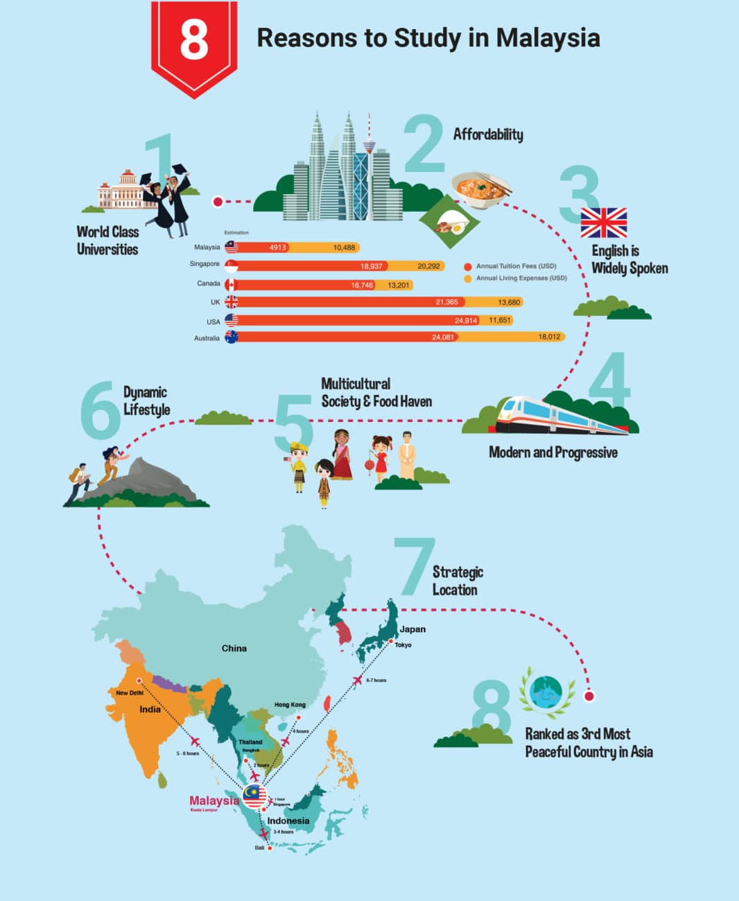 Why Malaysia - Education Malaysia Global Services